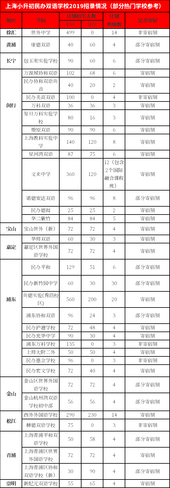 上海初中民办双语学校一览表
