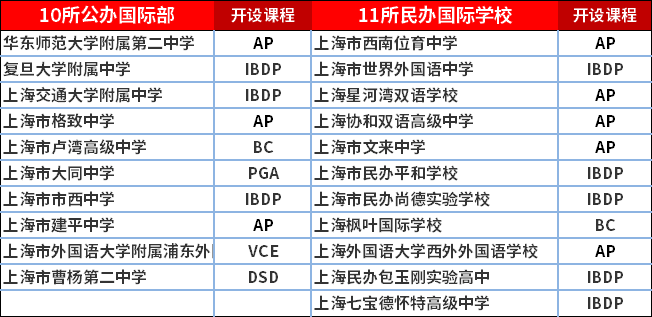 上海21所国际高中一览表