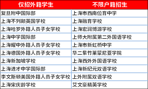 中外籍学校列表