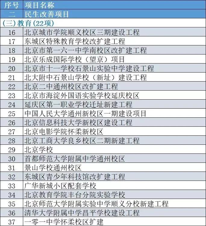 北京公布今年300项市重点工程 其中包含多个国际学校