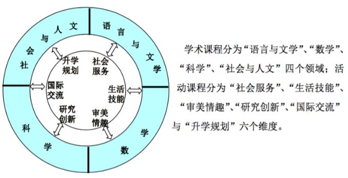 学术课程