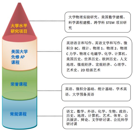 课程设置