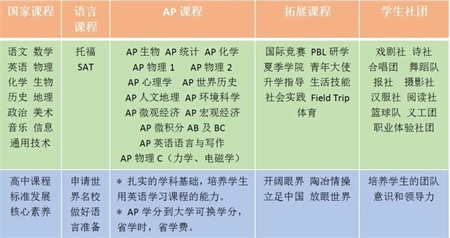 <a href='http://www.guojixuexiao.org/gjkc/mggz/' target='_blank'><u>AP课程</u></a>