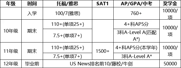 奖学金表格