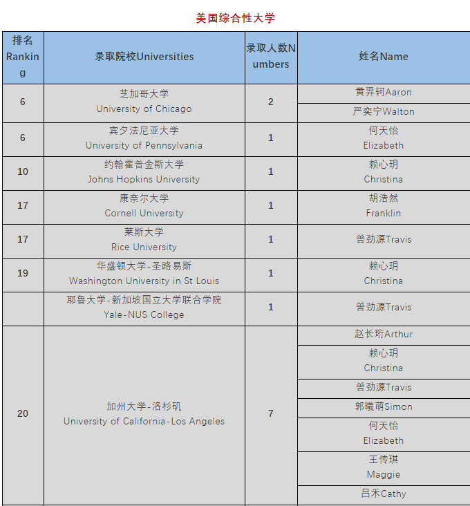 录取院校