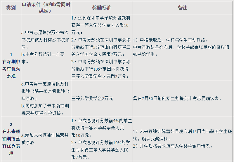 万科梅沙书院奖学金