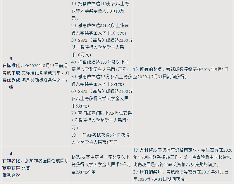 奖学金说明