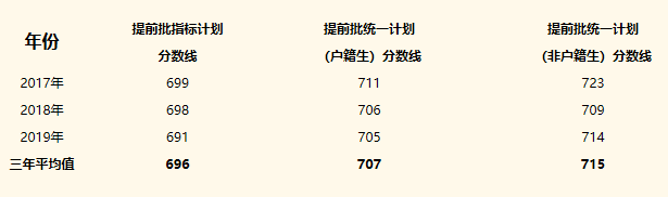 录取分数线