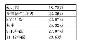 京西学校学费