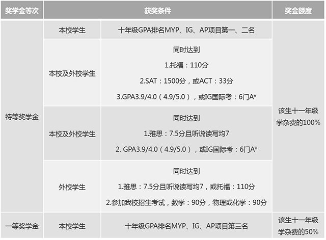 十年级升读十一年级