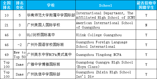 <a href='http://www.guojixuexiao.org/gzschool/' target='_blank'><u>广州国际学校</u></a>排名