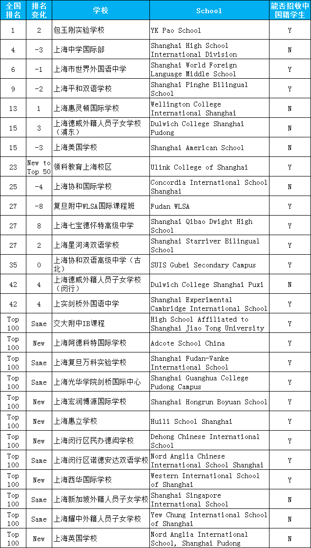 2020胡润百学上海入选百强学校