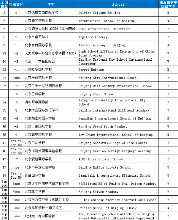 2020胡润百学北京国际学校入选百强名单