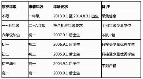 报名要求