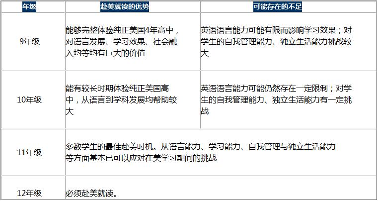 高中赴美就读的时机比较
