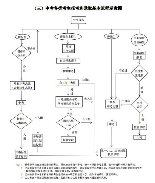 报考流程图