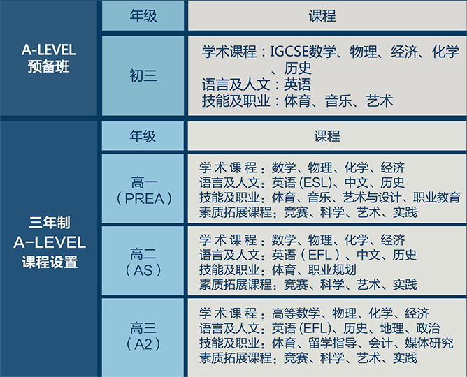 A-Level课程设置