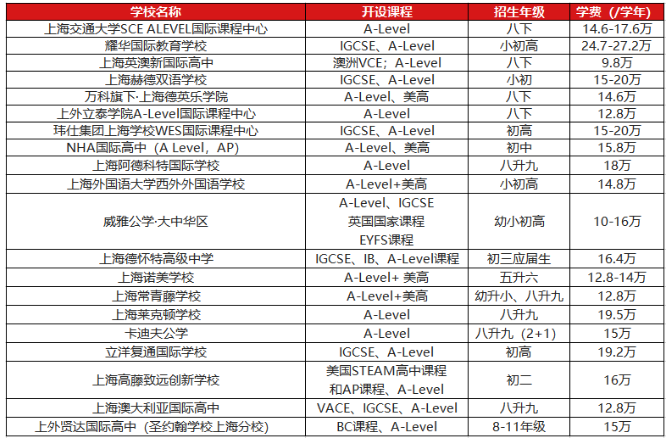 上海Alevel课程学校学费一览表