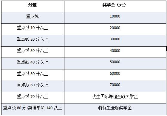 中考成绩奖学金