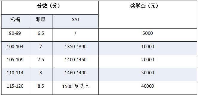 学生标准化考试成绩奖学金