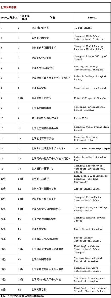 上海国际化学校中国国际学校百强学校27强名单