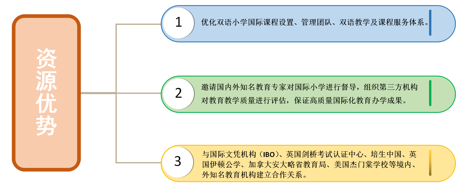 资源优势