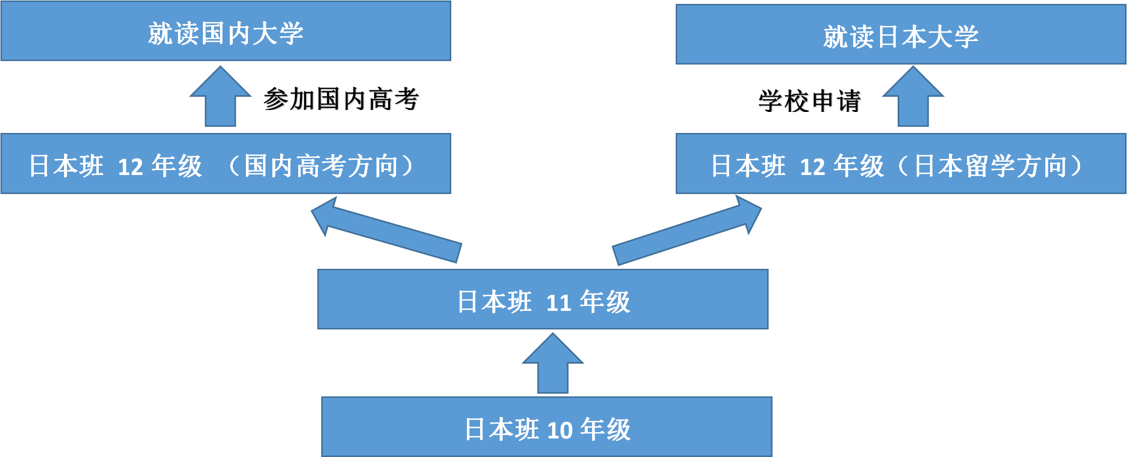 择校方式