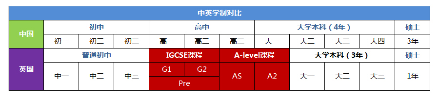 A-level课程学制