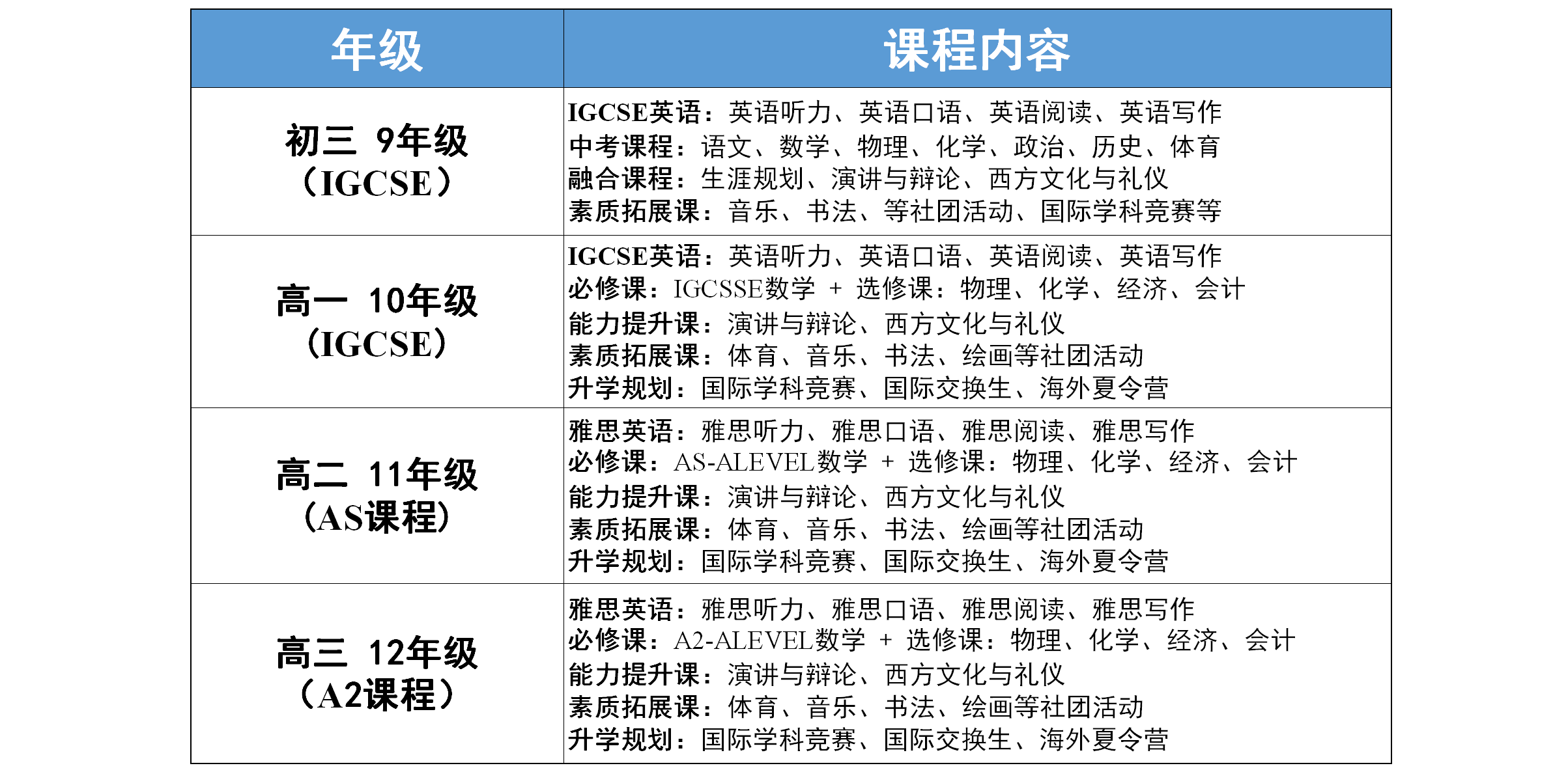 A-level课程设置