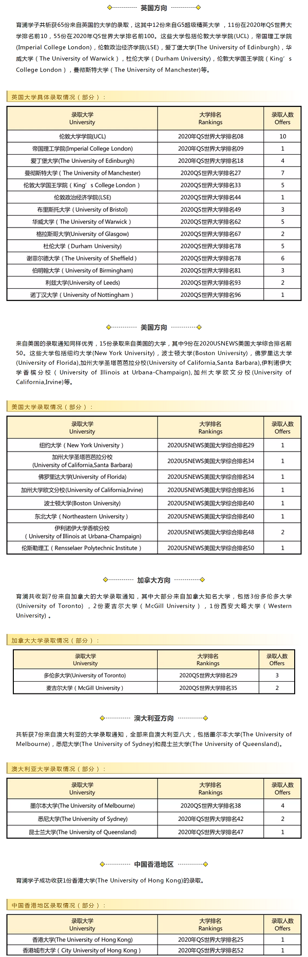 杭州育澜剑桥国际中心2020择校成果