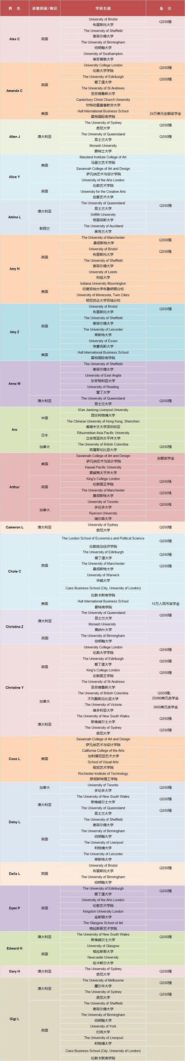 亚加达国际预科（AIC）2020届毕业生大学录取公布