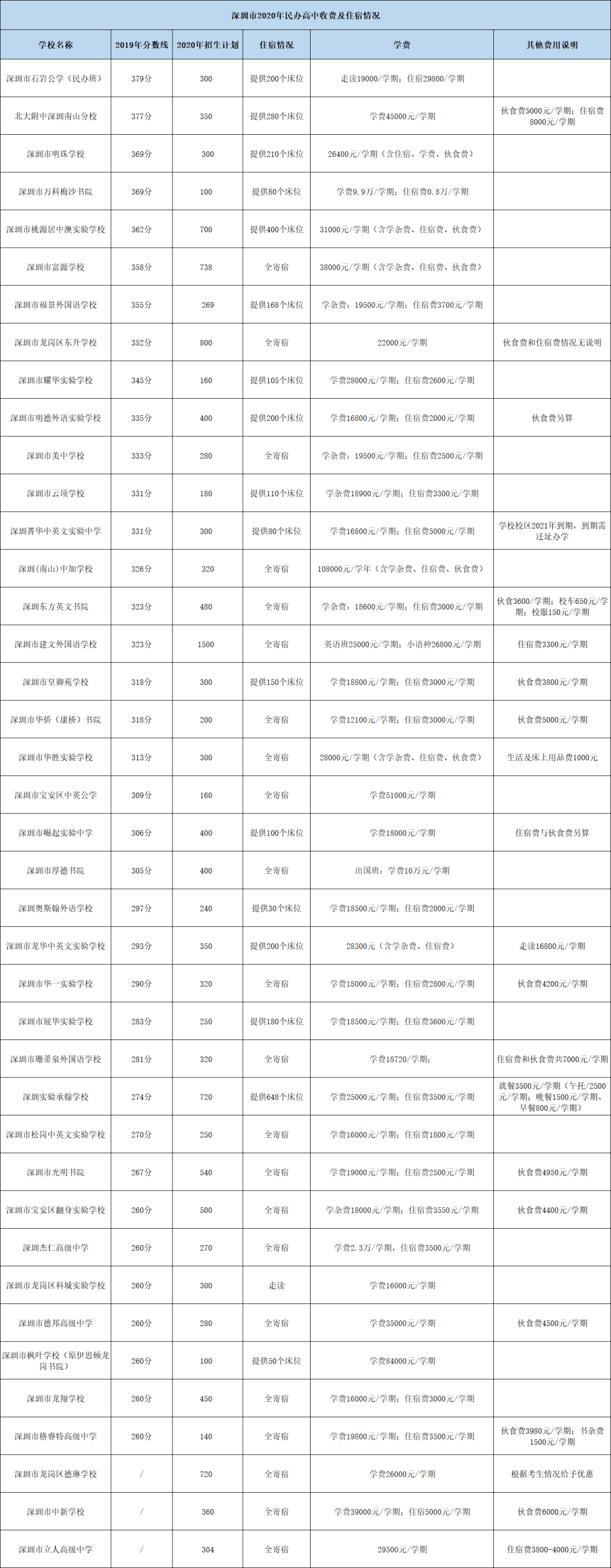 深圳2020年民办高中收费一览表