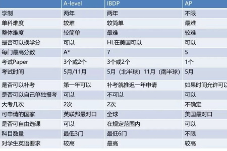 A-Level、IB、AP：三大课程体系对比分析