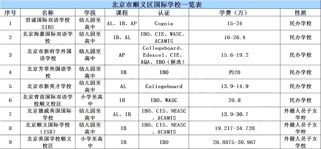 顺义区国际学校学费信息一览