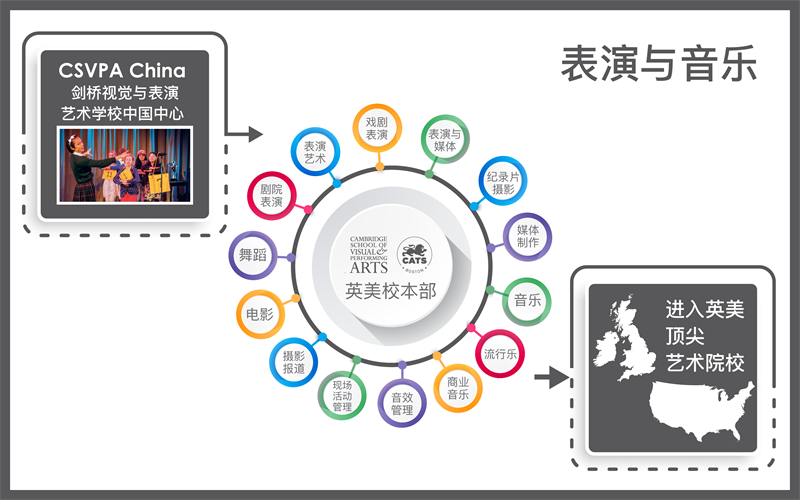 2+2表演与音乐课程方向