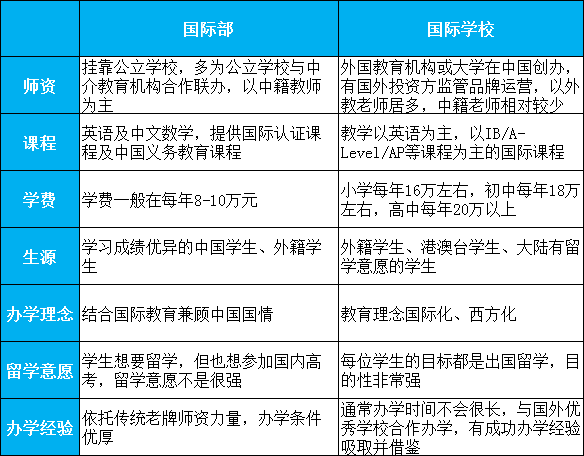 国际部与国际学校区别