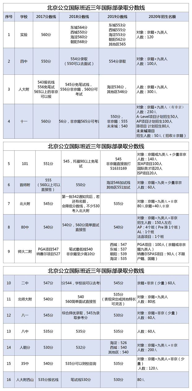 北京公立国际部近三年录取分数