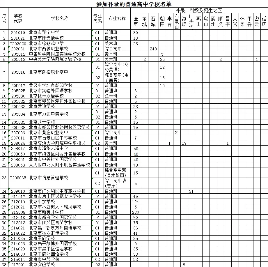 补充录取学校名单