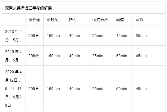 深国交英语近三年考纲