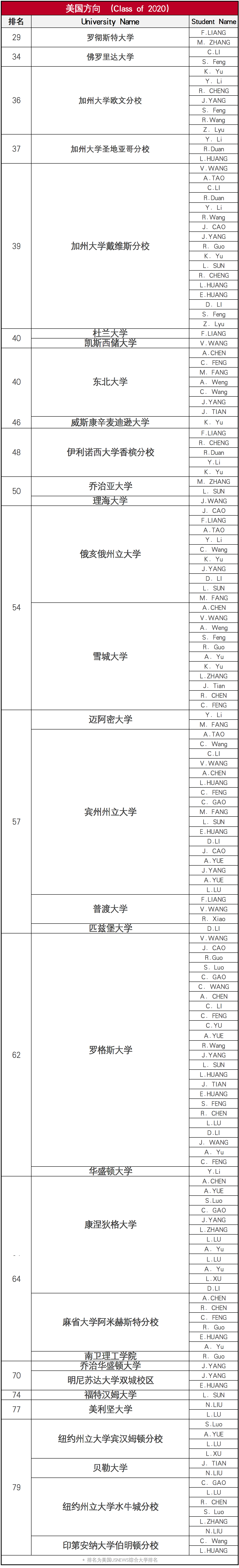 上海诺科学校录取喜报：44位毕业生收获229封offer！