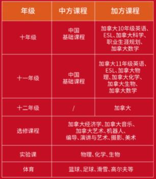 北京东方红学校国际部课程