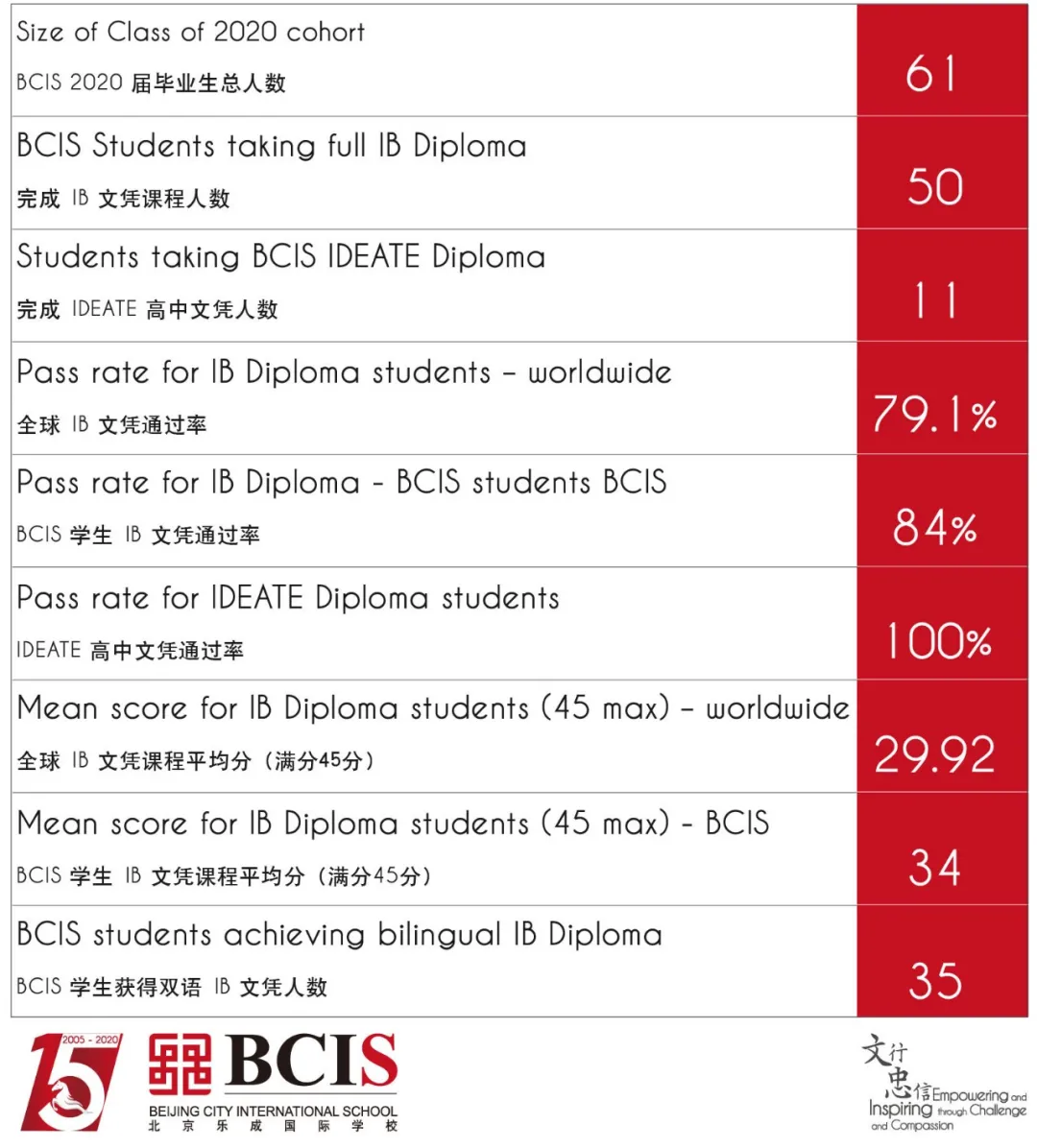 BCIS 2020届毕业生IB文凭课程和IDEATE(创思课程)文凭成绩单