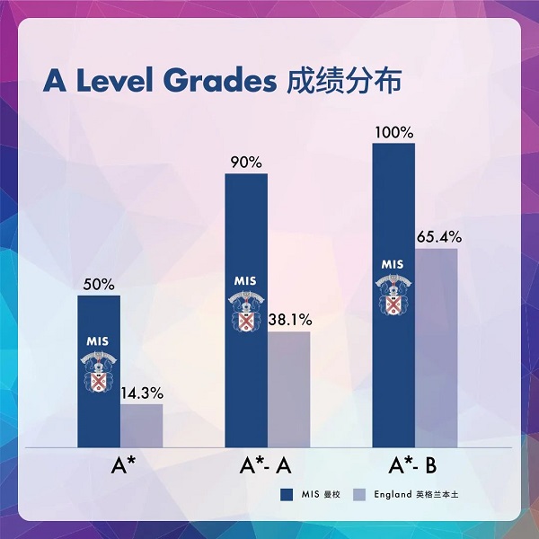 曼彻斯通城堡学校A Level成绩公布