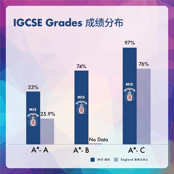 2020曼彻斯通城堡学校IGCSE成绩公布