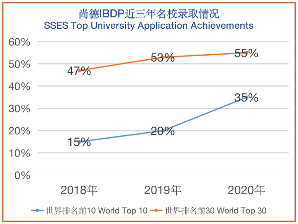 尚德融合部IBDP成绩情况