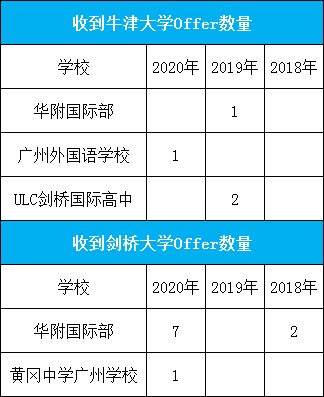 广州获牛剑offer国际学校