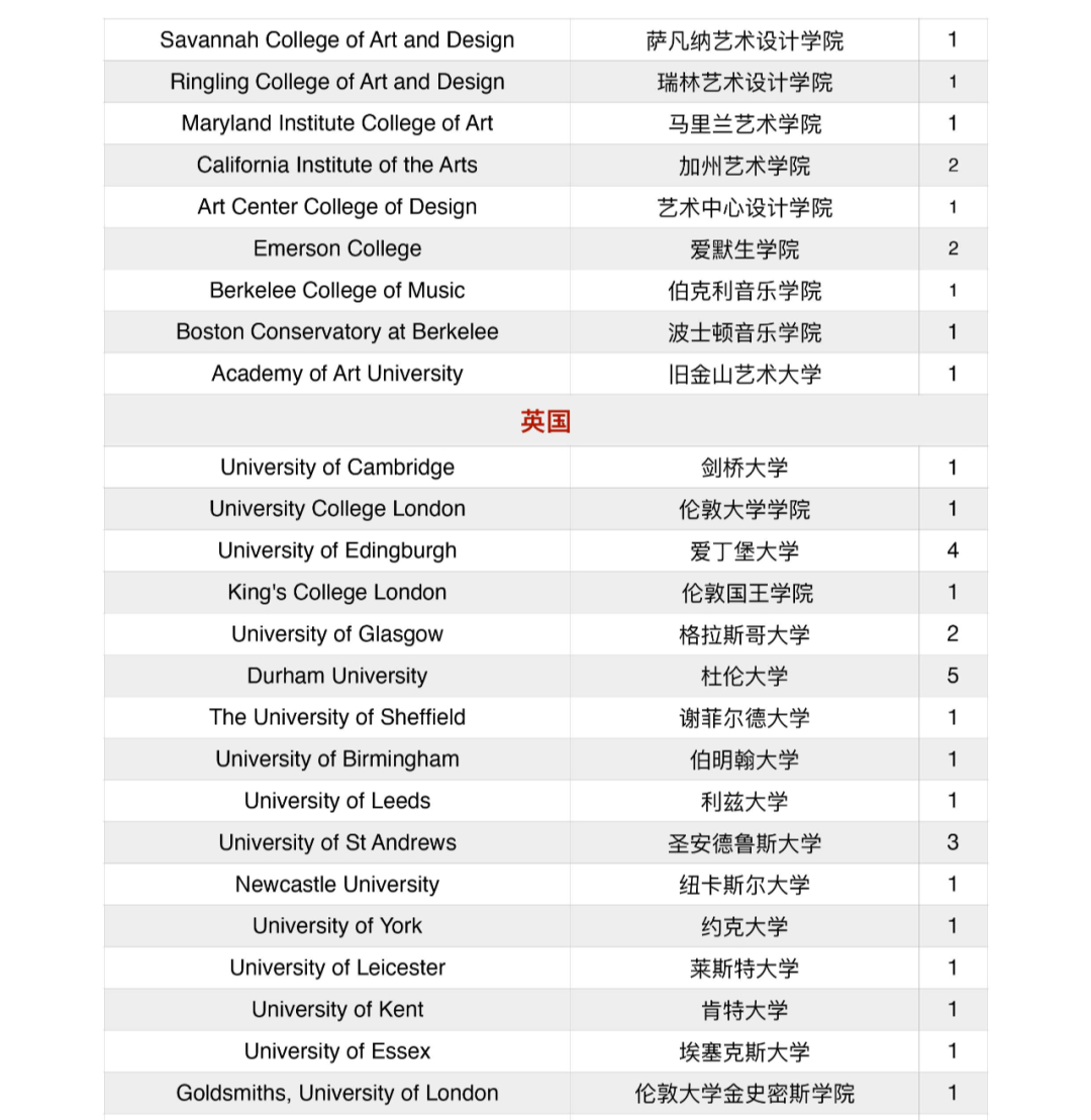 北京大学附属中学道尔顿学院2020届海外录取结果