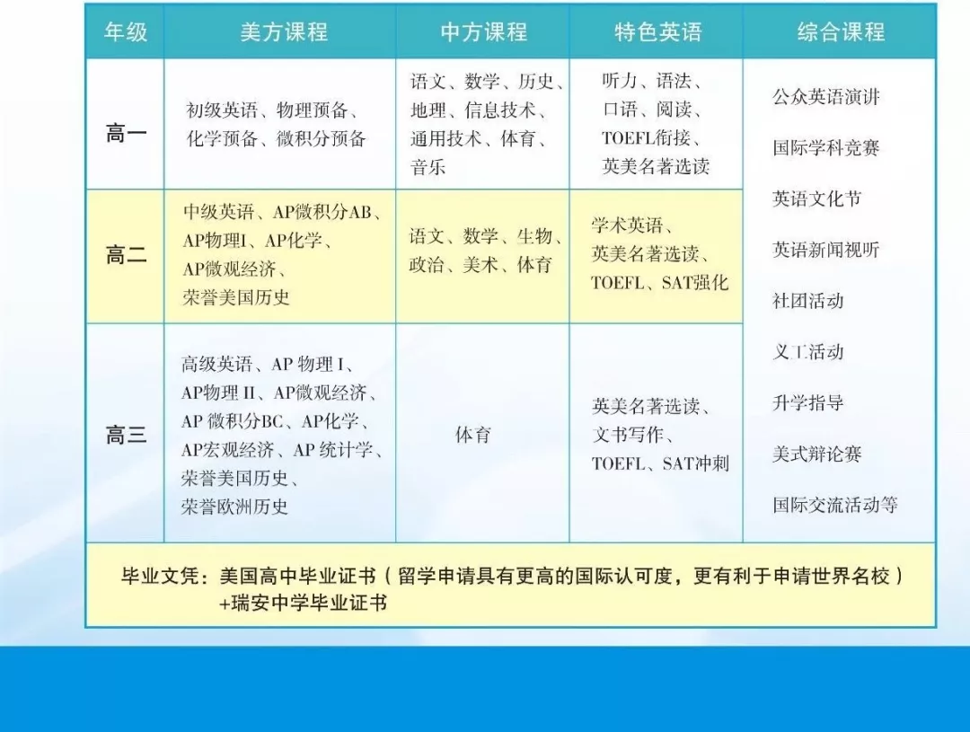 瑞安中学国际部课程设置