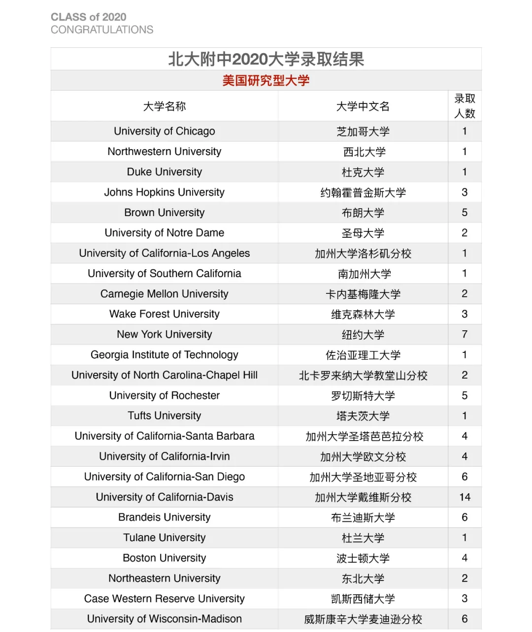 北京大学附属中学道尔顿学院2020届海外录取结果