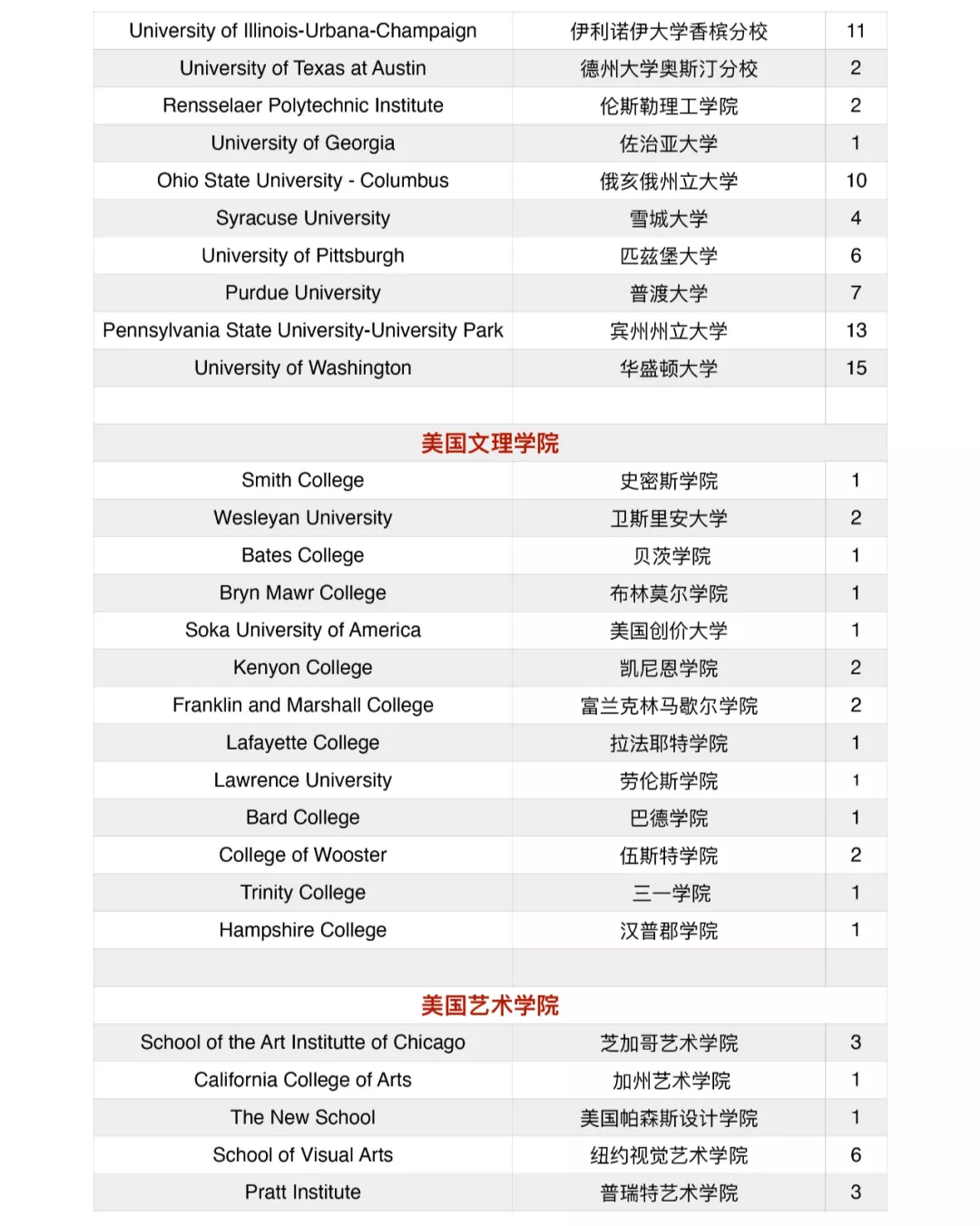 北京大学附属中学道尔顿学院2020届海外录取结果